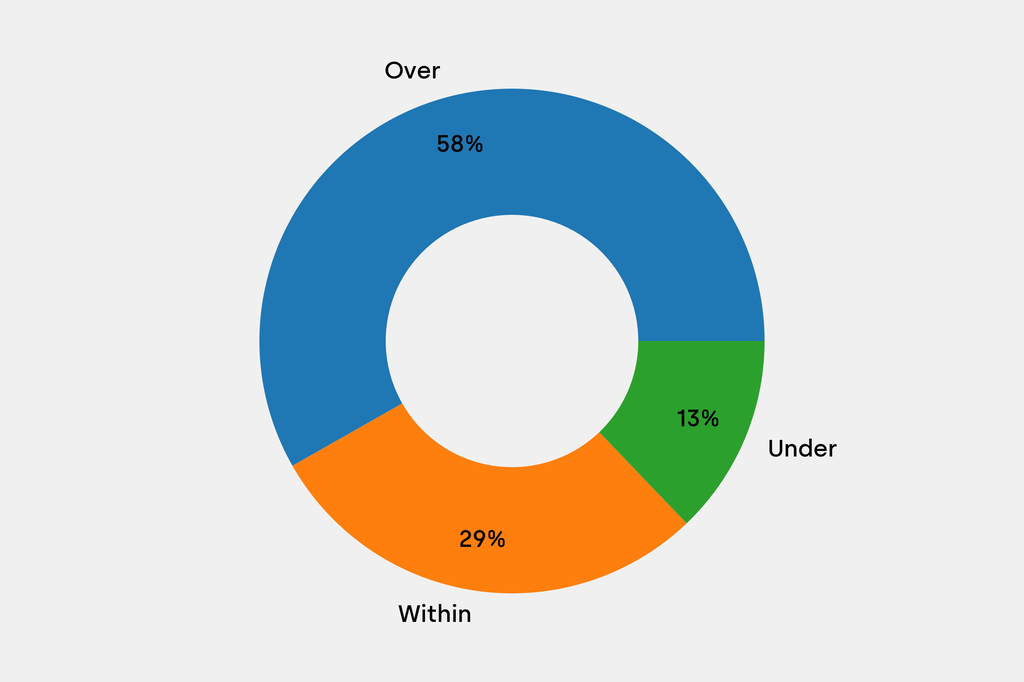 Breakdown of results against auction house estimates that are disclosed