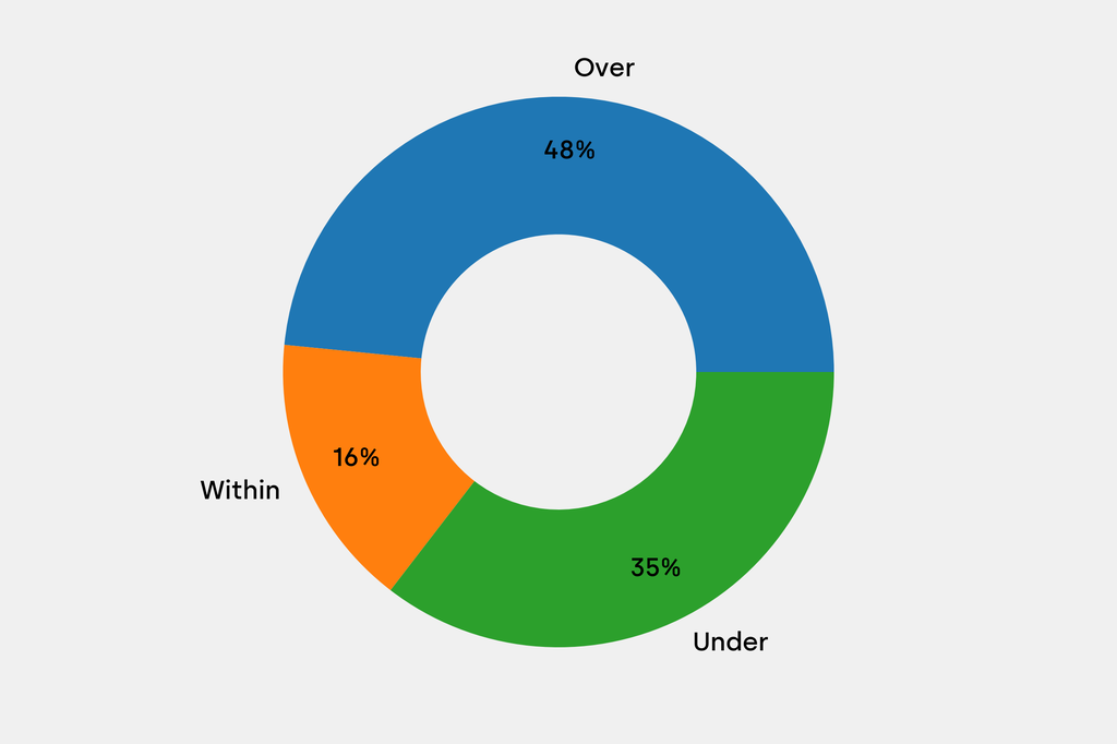 Breakdown of results against auction house estimates that are disclosed