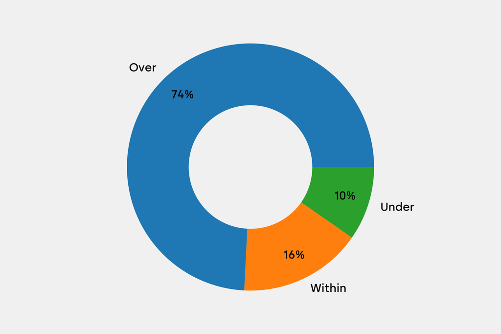 Breakdown of results against auction house estimates that are disclosed