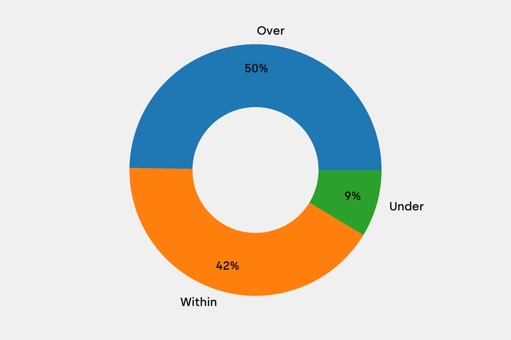 Breakdown of results against auction house estimates that are disclosed