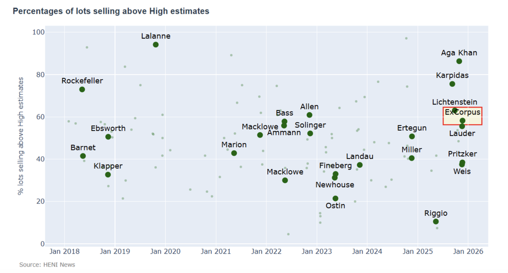 The percentage of lots selling above high estimates outpaced the Leonard Lauder sale and was significantly above average: 58% versus a typical 47%. 
