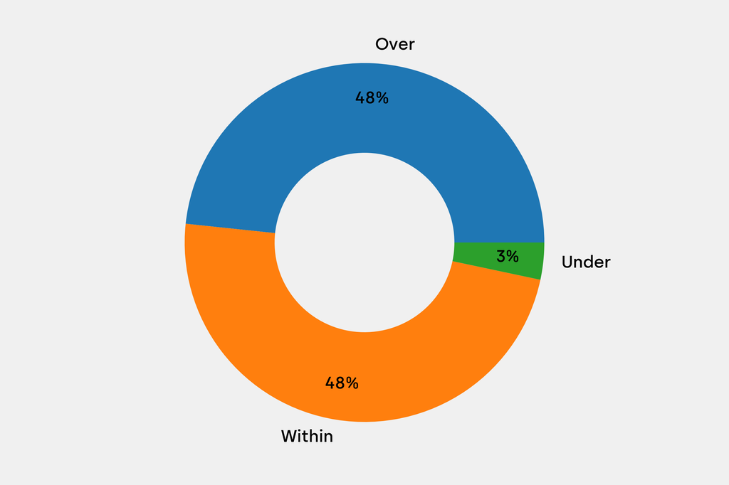 Breakdown of results against auction house estimates that are disclosed
