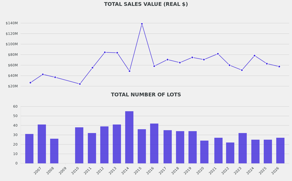 Total sales revenue and number of lots were around 10% and 20% below the averages in the 20 previous episodes of the sale respectively. 
