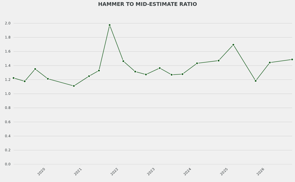 The average hammer-to-mid-estimate ratio was in line with the average for comparable sales.