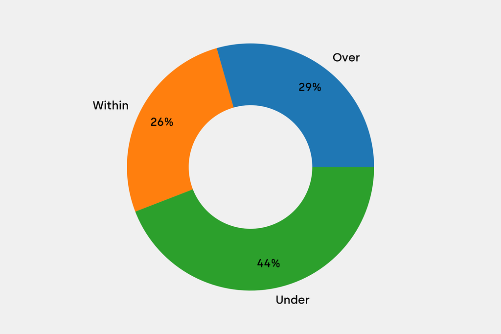 Breakdown of results against auction house estimates that are disclosed
