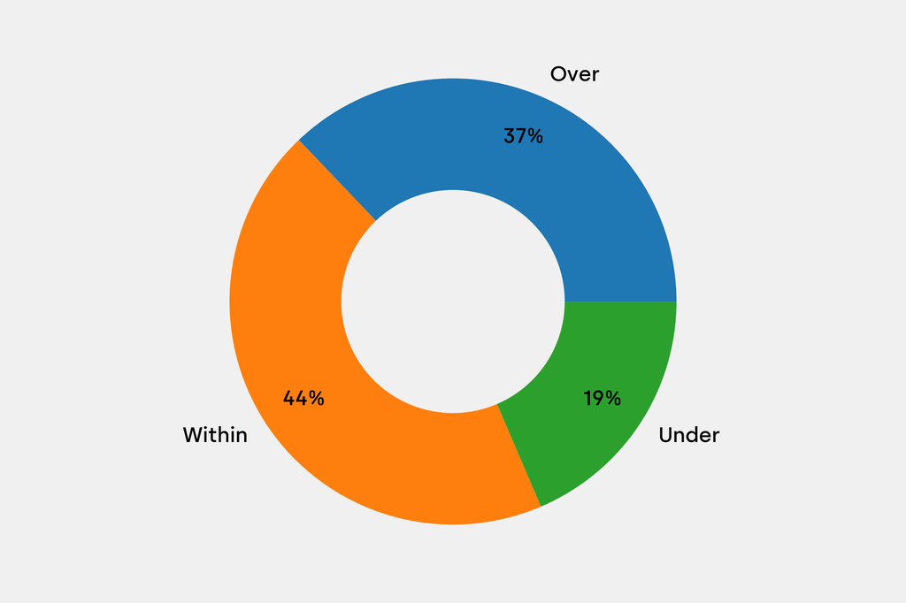 Breakdown of results against auction house estimates that are disclosed