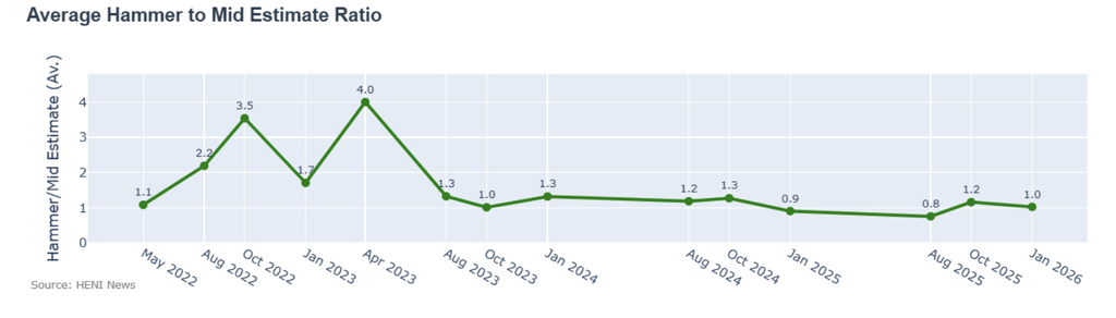 The average hammer to mid-estimate ratio declined to 1. The average in recent comparable sales for the metric is 1.7.  

