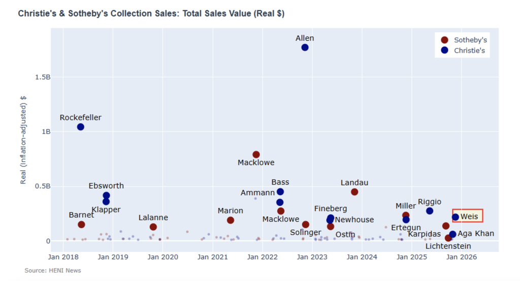 The sale totaled $218m, generating twice as much revenue as the typical single-collection sale, which has an average total of $100m.