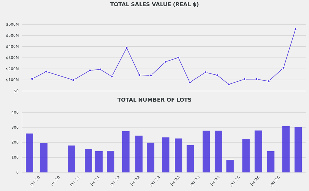 The sales generated more than three times the usual volume, and the number of lots was nearly 42% higher than in an average marquee week in London.