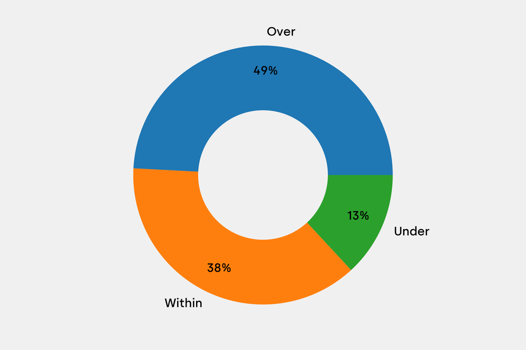 Breakdown of results against auction house estimates that are disclosed