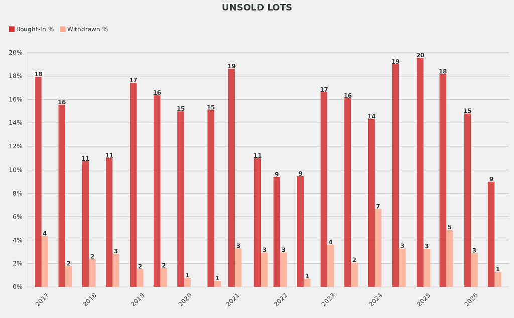 The percentage of works bought-in or withdrawn were 6 percentage points and 1.5 percentage points below the norm.