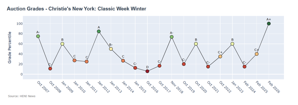 Christie's winter sales, led by Old Masters, jumped from a C+ to an A+ on the HENI Auction Index.