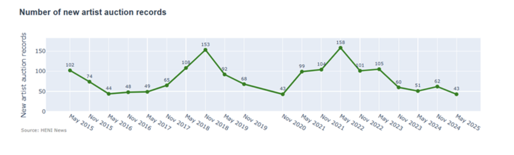 In May 2025, the number of new artists' auction records dropped to the lowest level since Nov 2020. 