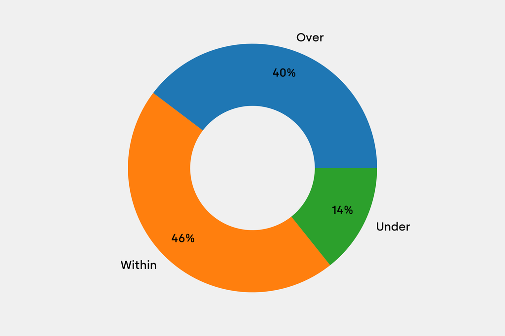 Breakdown of results against auction house estimates that are disclosed