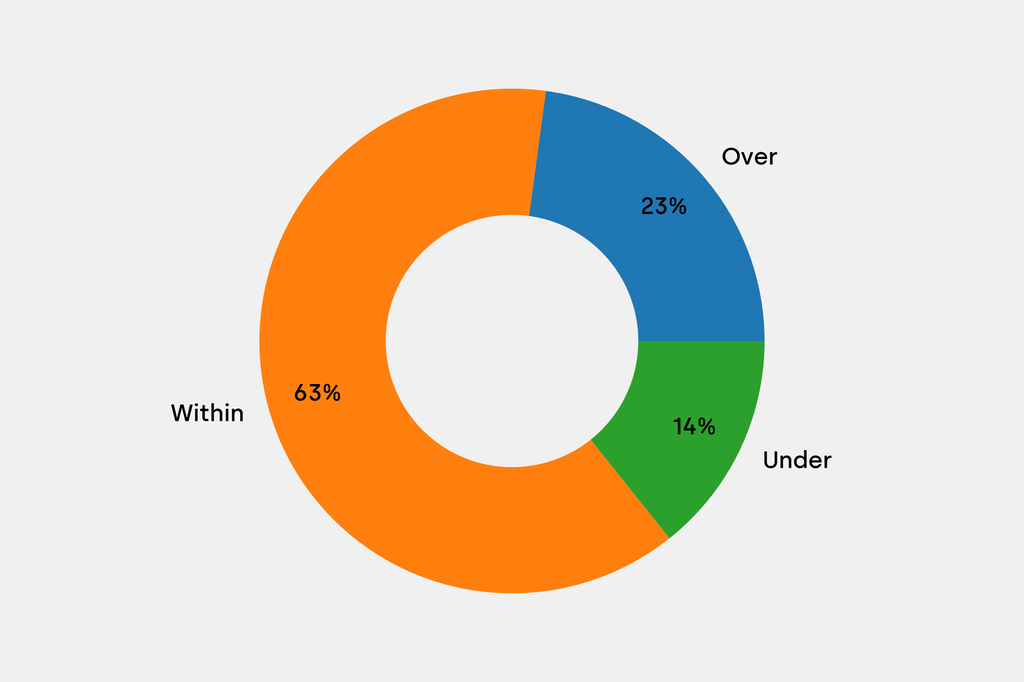 Breakdown of results against auction house estimates that are disclosed