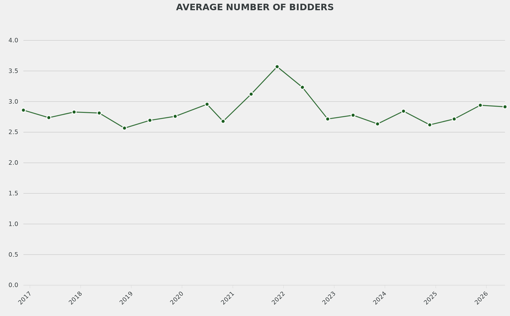 The average number of bidders was positive at 2.9 compared to the average of 2.8.