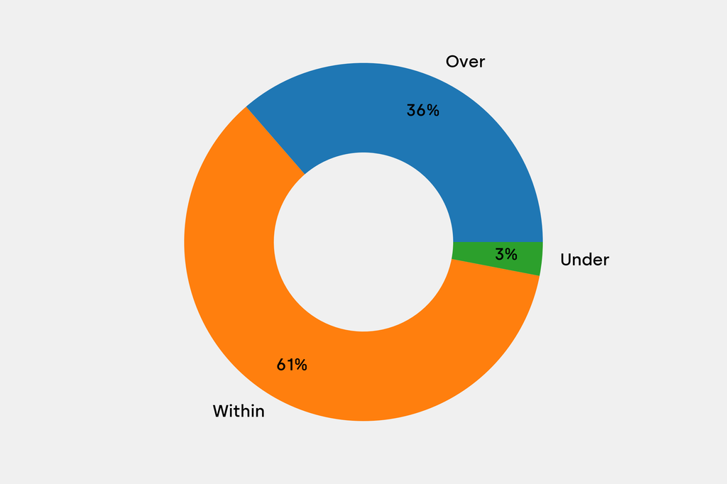 Breakdown of results against auction house estimates that are disclosed