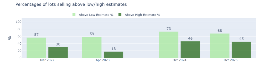 45% of lots hammered above their high estimate, which was similar to last year and 14 percentage points above the average in comparable sales. Source: HENI News