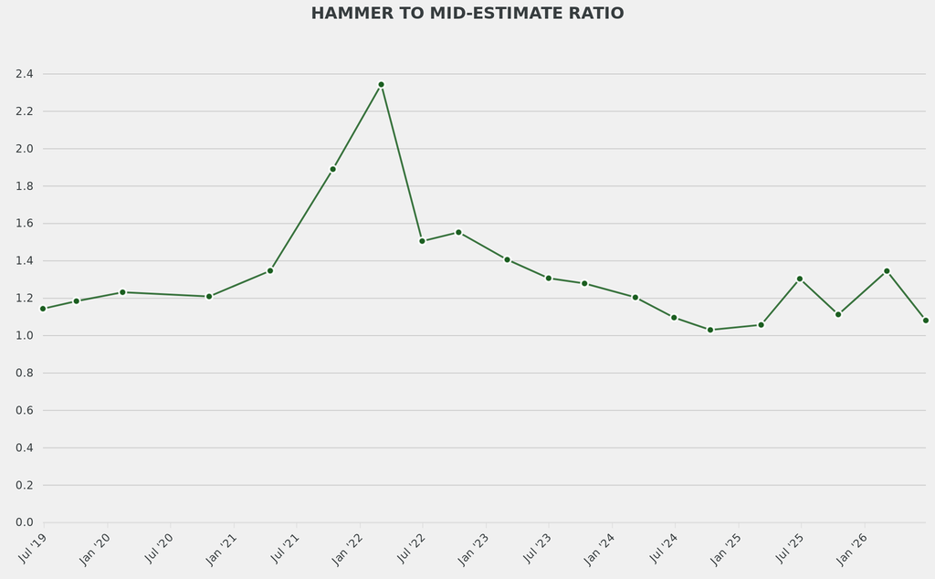 The average hammer-to-mid-estimate ratio of 1.1 was below the average for comparable sales.