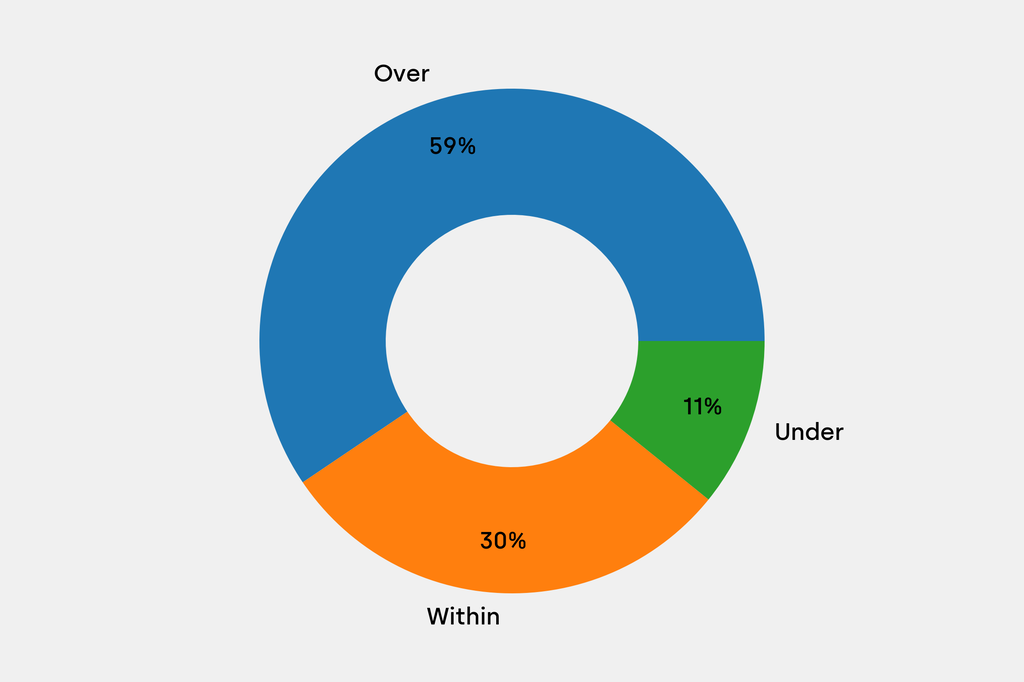 Breakdown of results against auction house estimates that are disclosed