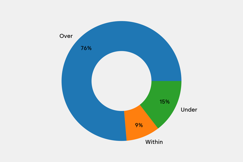 Breakdown of results against auction house estimates that are disclosed