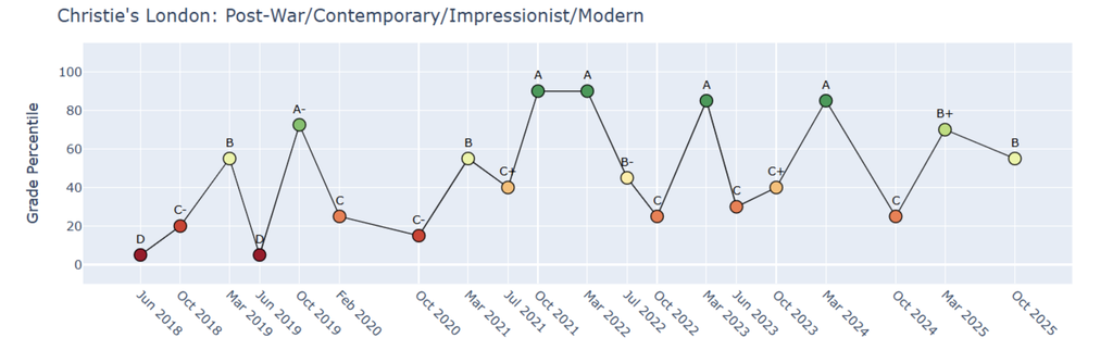 Christie's held four sales during Frieze week in London scoring a B on the HENI Auction Index. Source: HENI News 