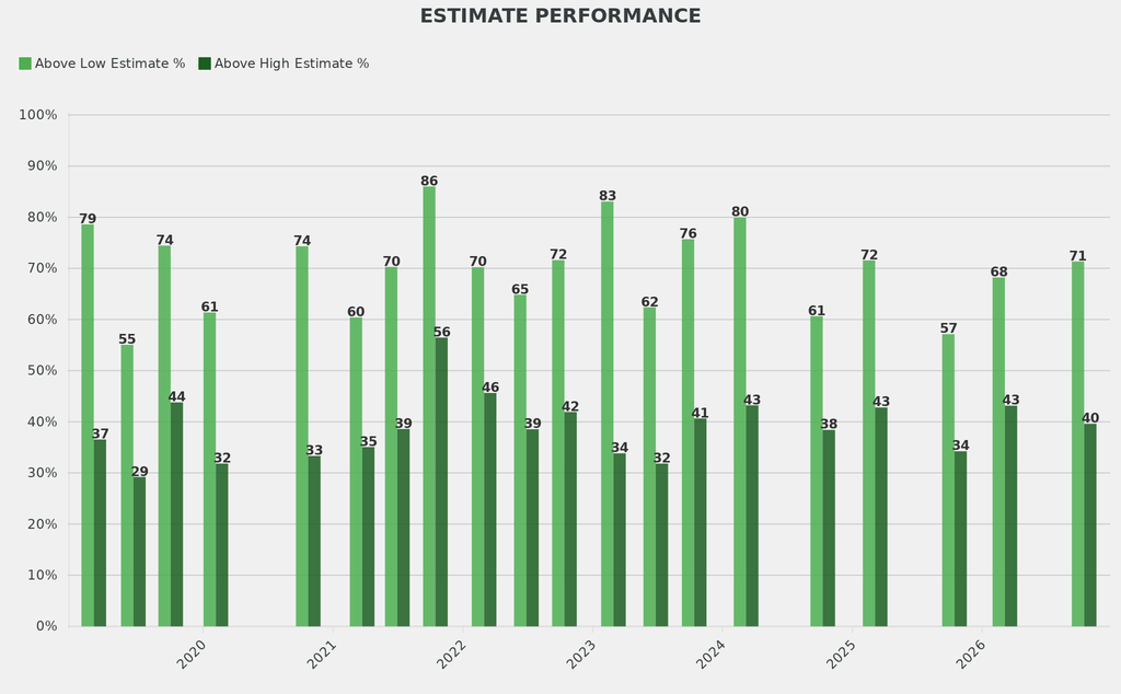 The share of works selling above high estimates was in line with the historic average. 