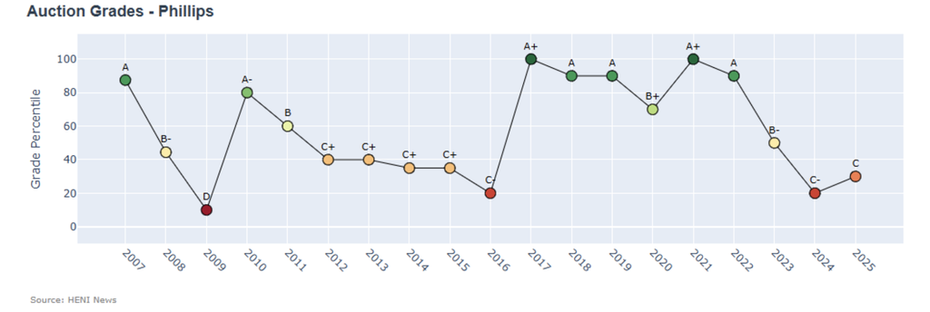  In 2025, Phillips’ HENI Auction Index grade rebounded to C from C-.