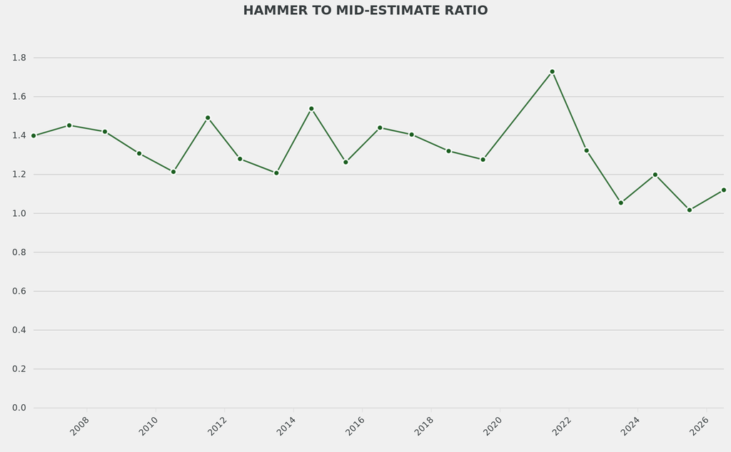 The hammer-to-mid-estimate ratio picked up but remained 16% below the norm.

