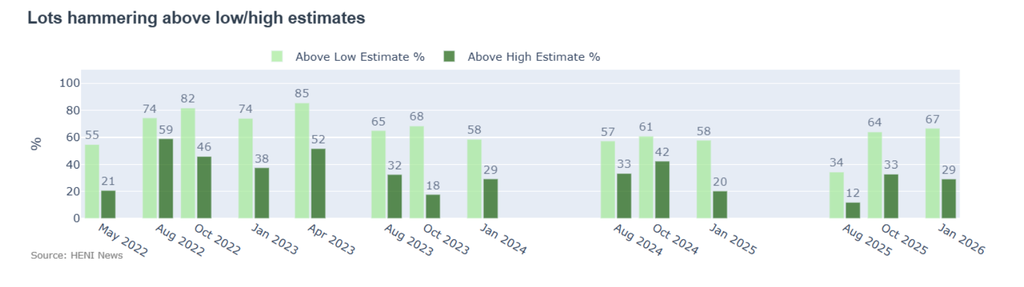 The percentages of lots hammering above the low and high estimates remain roughly in line with average. 
