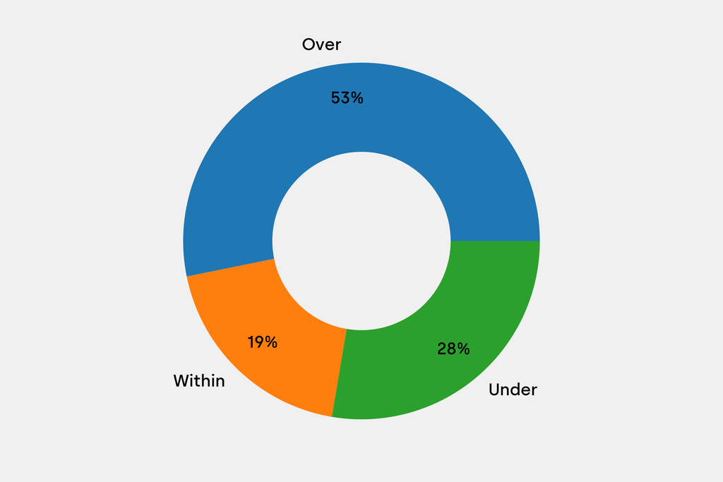 Breakdown of results against auction house estimates that are disclosed