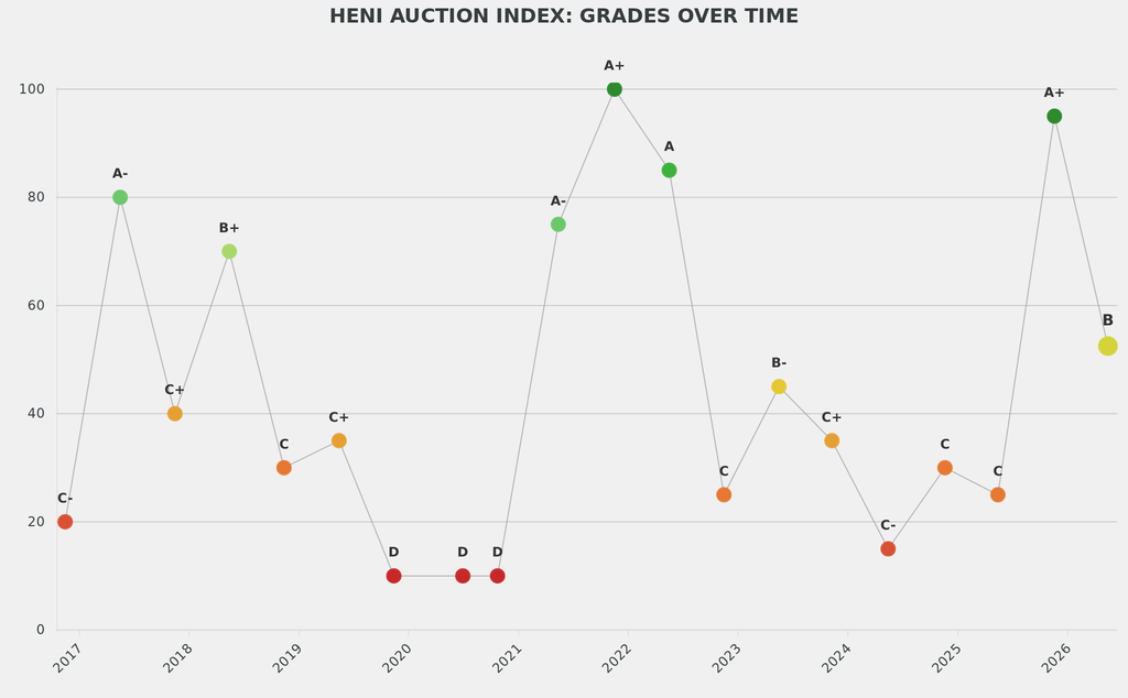 Sotheby’s scored a B on the HENI Auction Index, an improvement on its C in May 2025 but down on its A+ for last November's marquee week.

