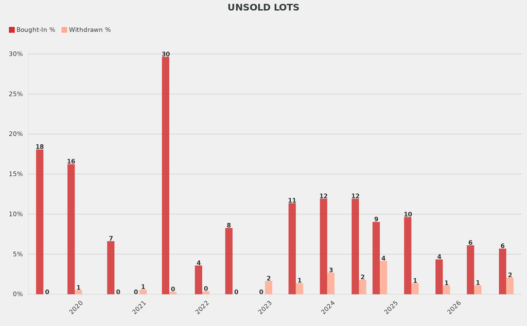 The share of works failing to sell fell 4 points, while withdrawals rose just 1 point.
