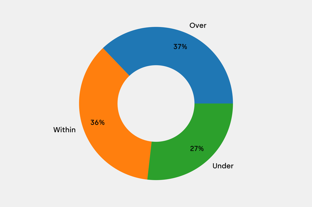 Breakdown of results against auction house estimates that are disclosed