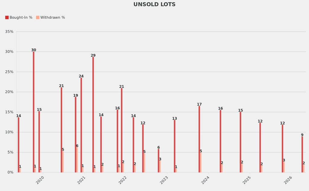 Around 9% of lots were bought in, which is 7.8 percentage points below the average.