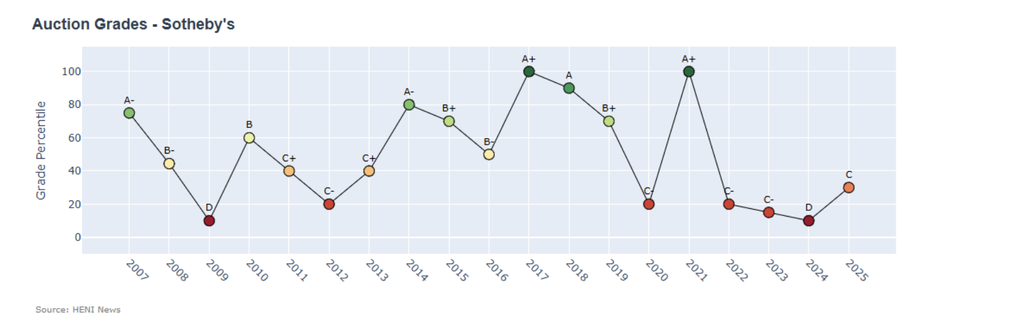 Sotheby’s 2025 HENI Auction Index score rebounded to a C from a D, its strongest performance since 2022.