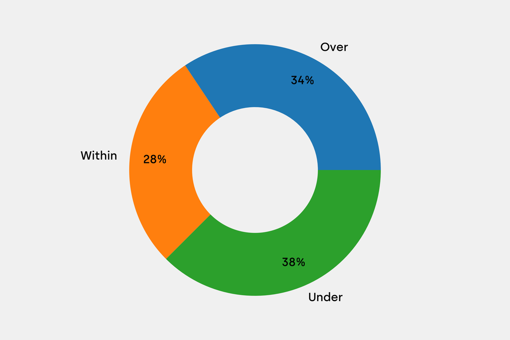 Breakdown of results against auction house estimates that are disclosed