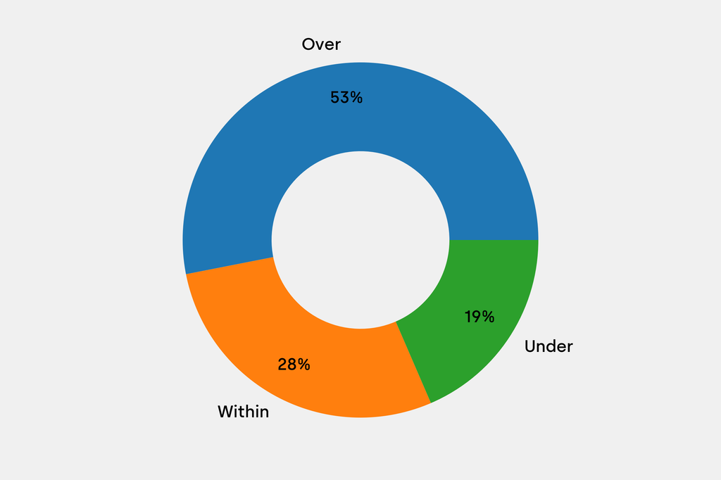 Breakdown of results against auction house estimates that are disclosed
