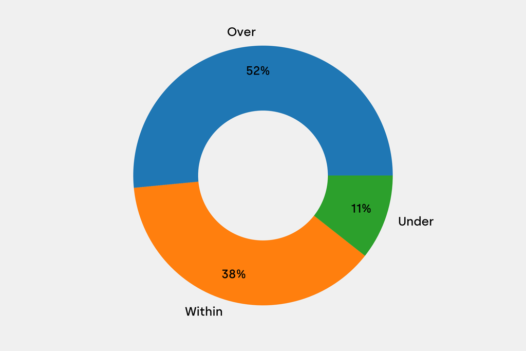 Breakdown of results against auction house estimates that are disclosed