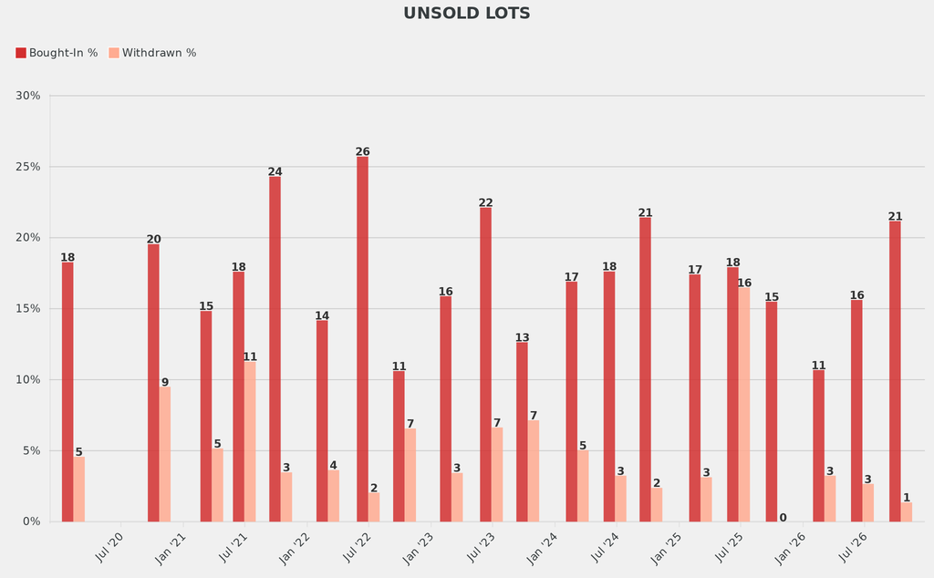 Withdrawn works were down 4 percentage points, while bought-in works were up 4 percentage points.