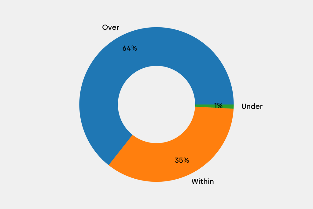 Breakdown of results against auction house estimates that are disclosed