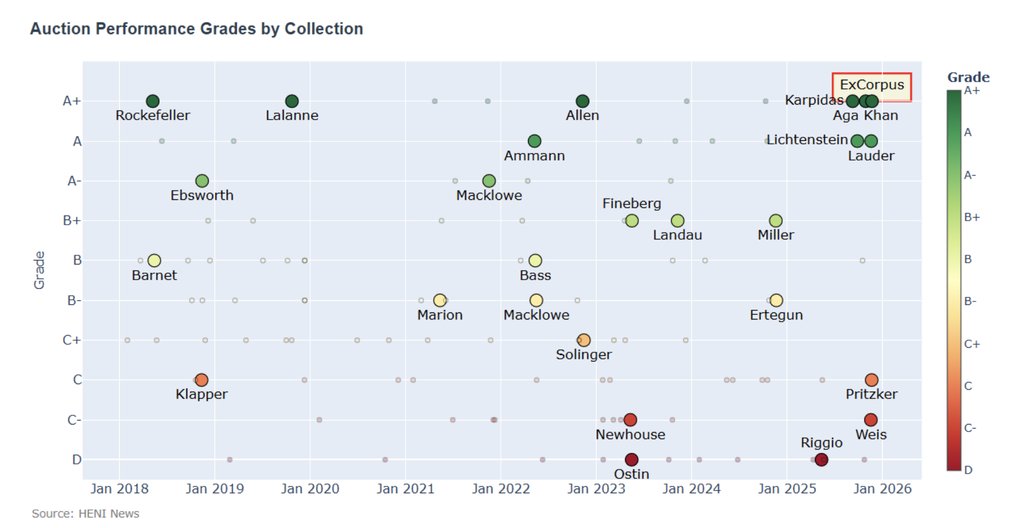 The Exquisite Corpus sales' A+ grade was due to more than Frida Kahlo's record breaking self-portrait.  

