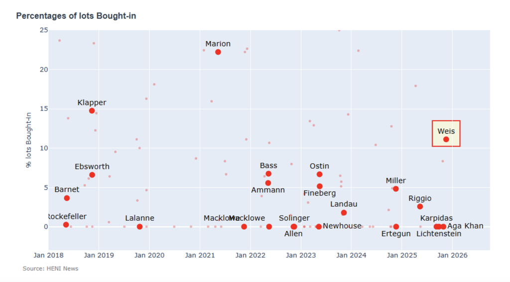  None of the lots were withdrawn but the bought-in rate was 11%, above a typical 8%.
