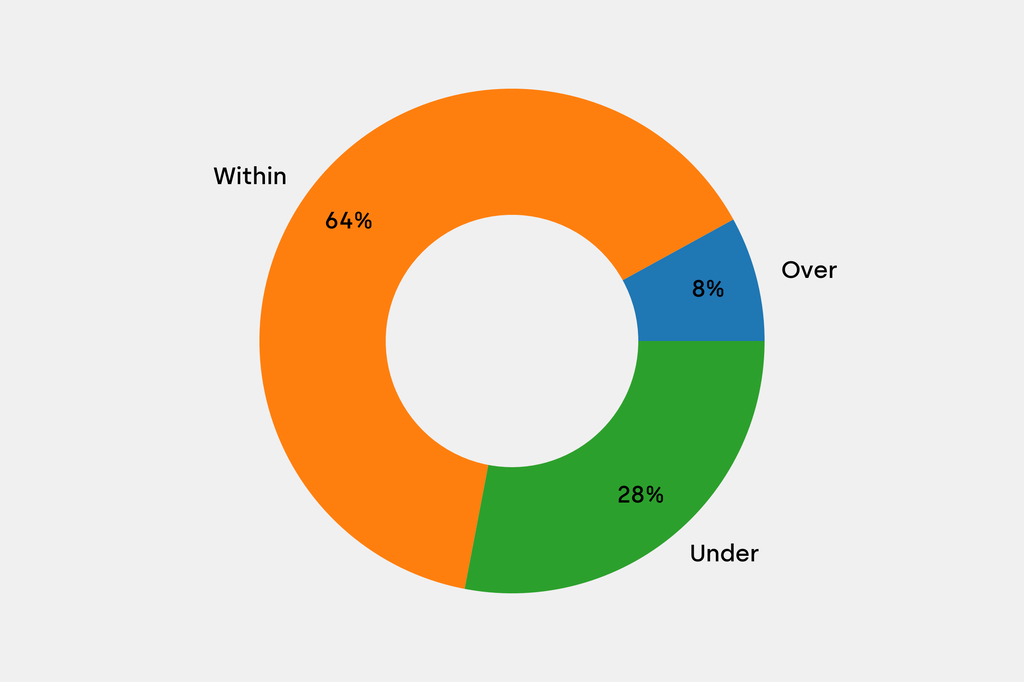 Breakdown of results against auction house estimates that are disclosed