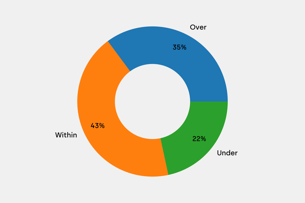 Breakdown of results against auction house estimates that are disclosed