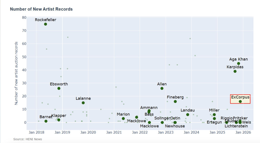 The number of new artists' auction records was 70% higher than typical.