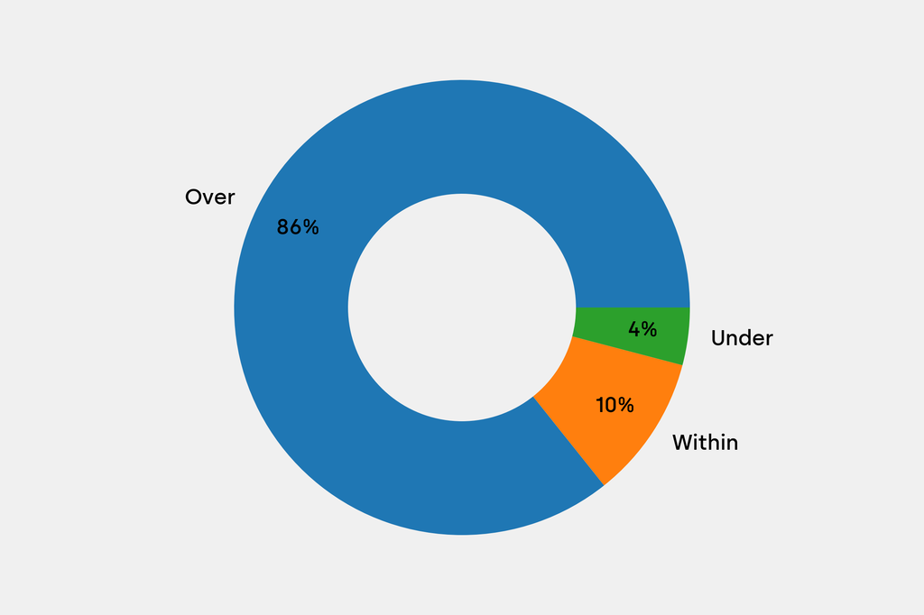Breakdown of results against auction house estimates that are disclosed