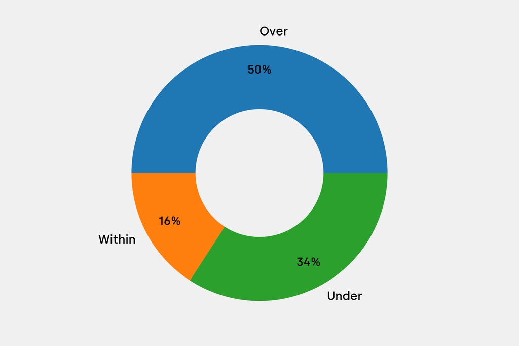 Breakdown of results against auction house estimates that are disclosed