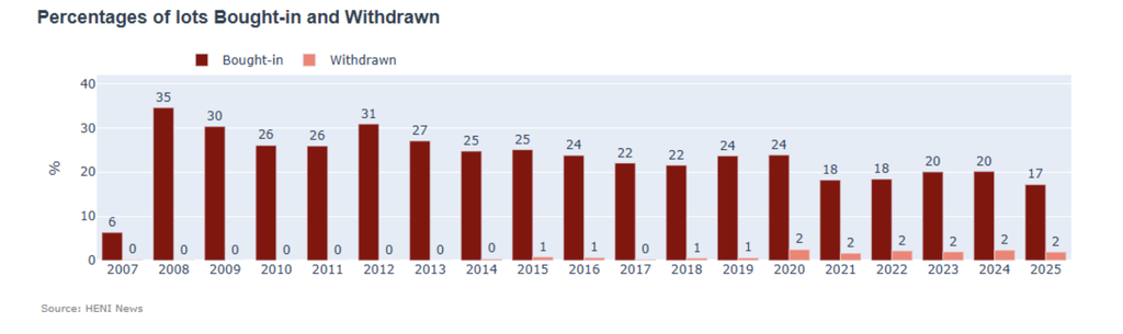 The percentage of lots bought-in declined to 17%, significantly below a typical 22%. 
