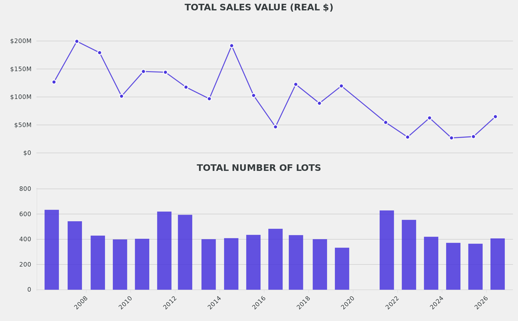 Total sales revenue fell below the average, declining 38% when adjusted for inflation, and the number of lots dipped by 13%.
